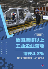 （图表·海报）新华全媒+｜3月份全国规模以上工业企业营收增长4.2%