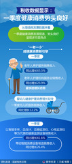 （图表）税收数据显示：一季度健康消费势头良好