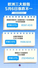 （图表）欧洲三大股指5月6日涨跌不一