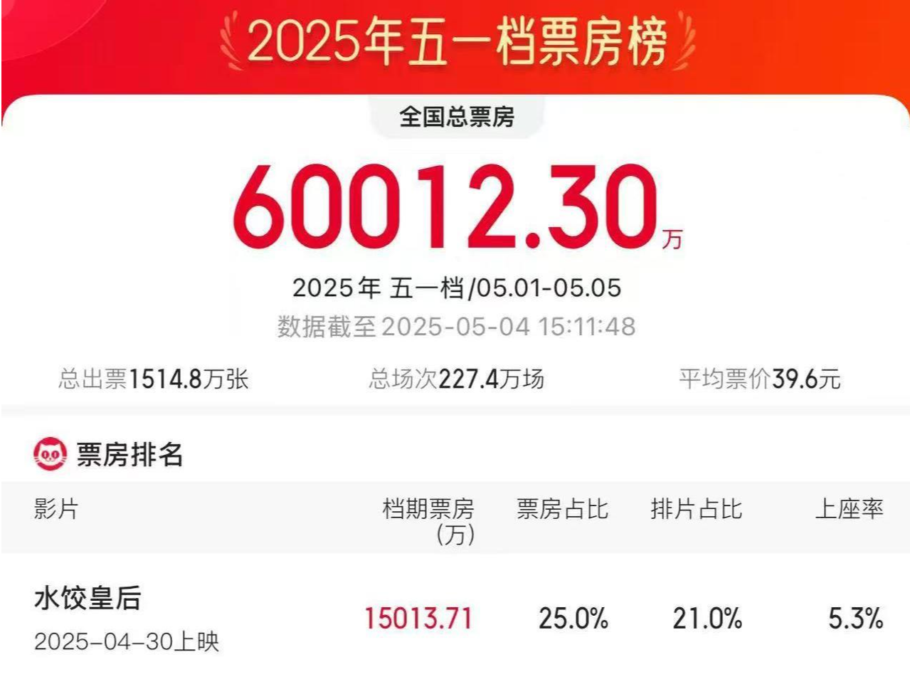 2025五一档电影票房破6亿元