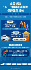 （图表）全国铁路“五一”假期运输客流保持强劲增长