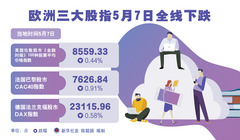 （图表）欧洲三大股指5月7日全线下跌
