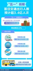 （图表）“五一”假期首日交通出行人数预计超3.4亿人次