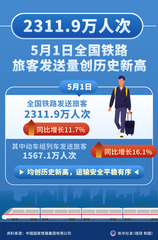 （图表）2311.9万人次 5月1日全国铁路旅客发送量创历史新高