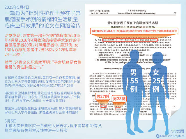 又有“宫颈癌、高危产妇”论文现男性病例，作者回应：打错