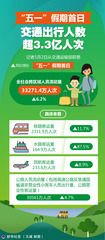 （图表）“五一”假期首日交通出行人数超3.3亿人次
