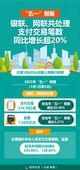 （图表）“五一”假期银联、网联共处理支付交易笔数同比增长超20%