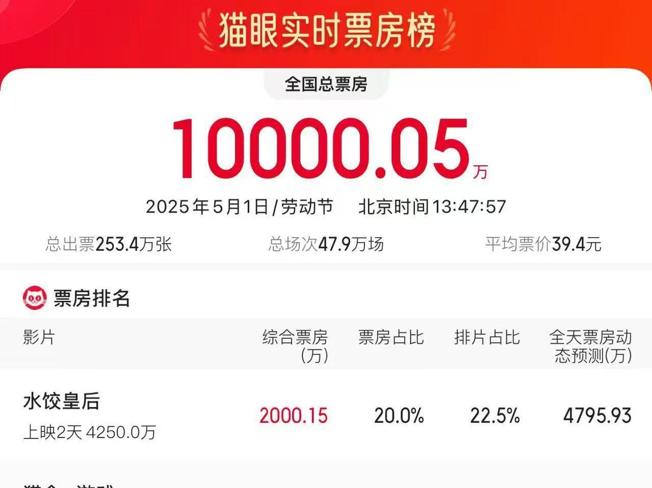 2025五一档首日电影票房破亿 