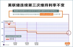 （图表）美联储连续第三次维持利率不变