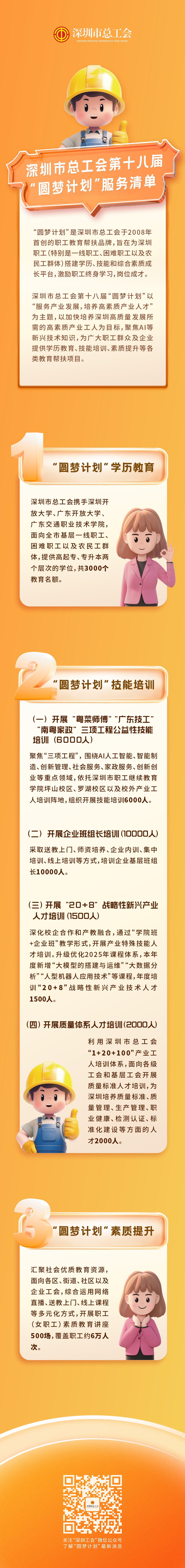 （重复）深圳市总工会第十八届“圆梦计划”启动报名，提供3000个学历提升名额、1.95万份技能培训