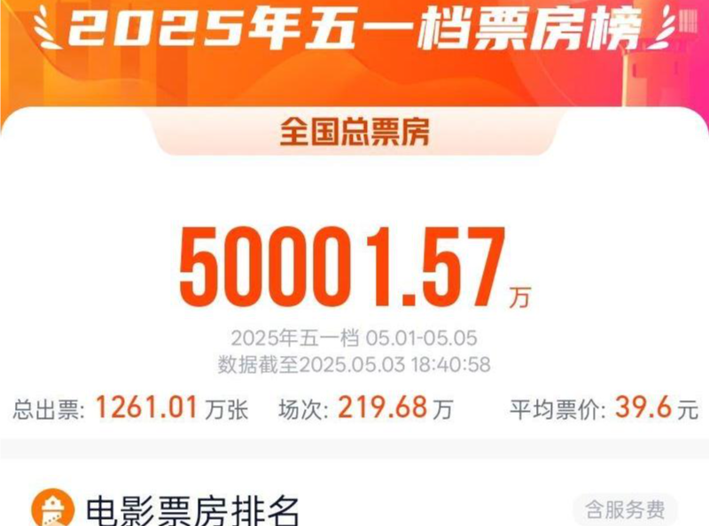 2025五一档电影票房破5亿