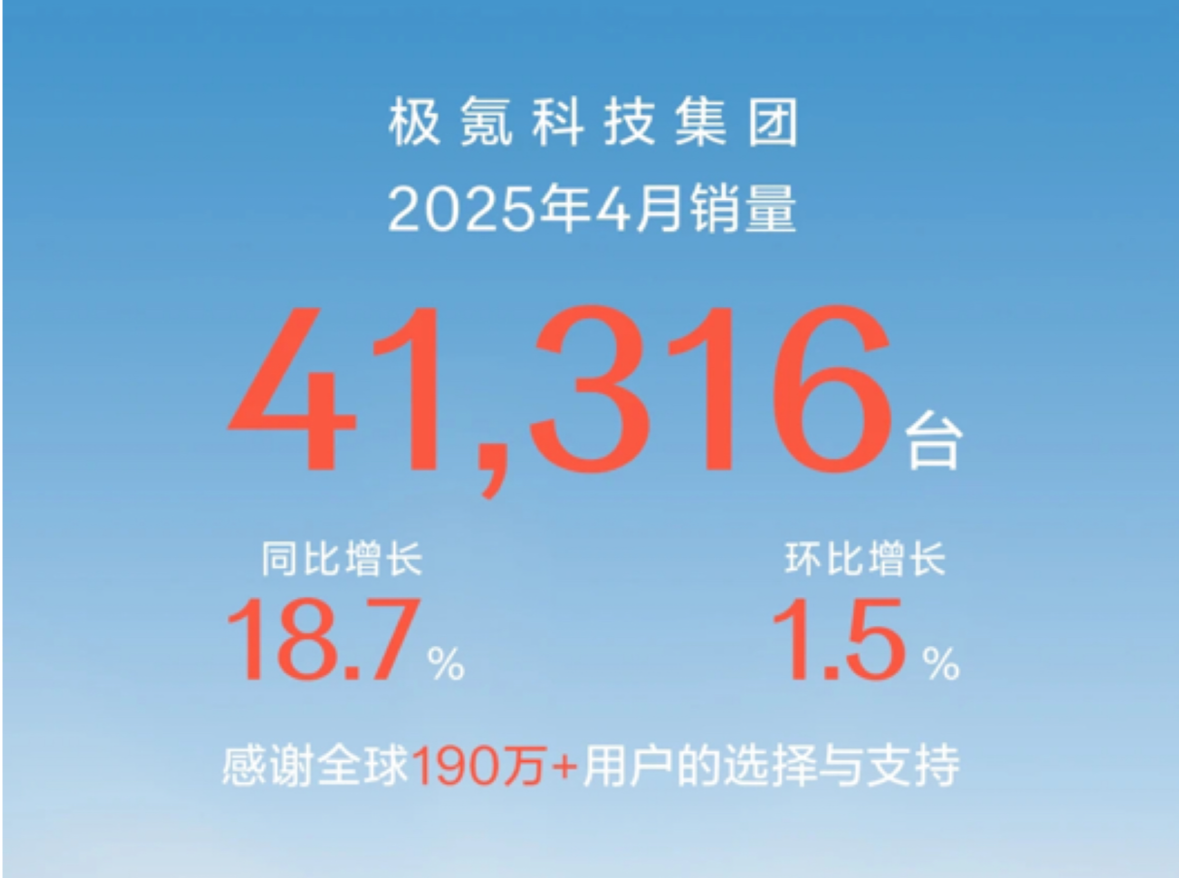 极氪科技集团4月销量再破4万，同比增长18.7%