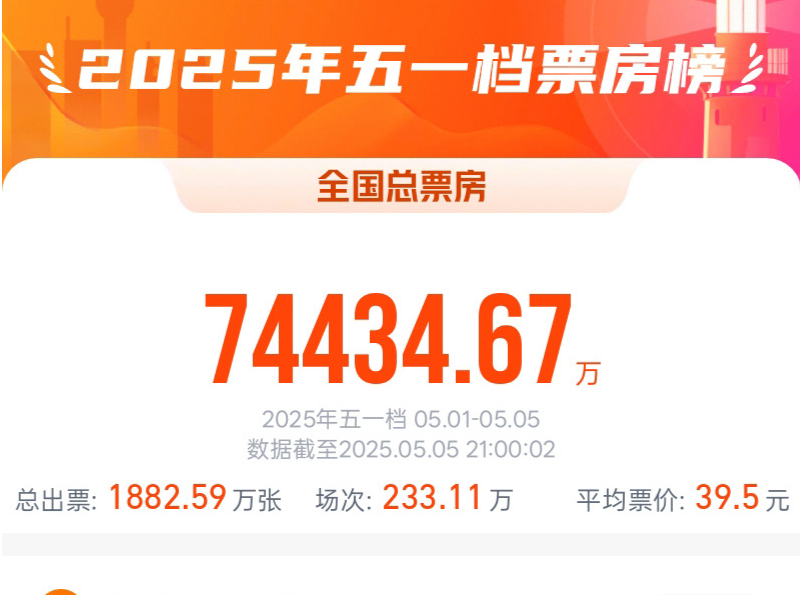 2025五一档电影票房7.44亿