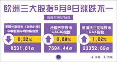 （图表）欧洲三大股指5月8日涨跌不一