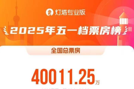 2025年五一档电影票房突破4亿