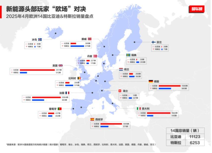 中国汽车欧洲突围，4月比亚迪欧洲多国销量超越特斯拉