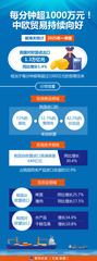 （图表）每分钟超1000万元！中欧贸易持续向好
