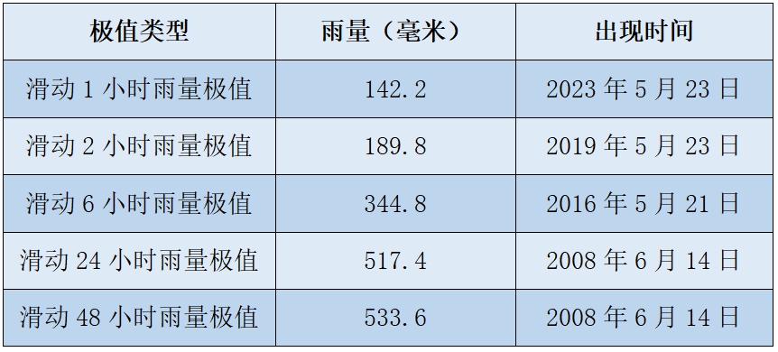 “龙舟水”在拍马赶来的路上！深圳进入大范围持续性降水多发时段