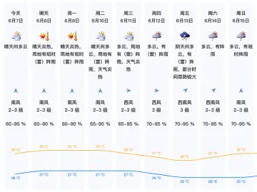 温度记｜今日高考！“热晴”相伴赴考之路，防暑防晒攻略快码住→