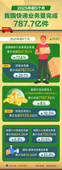（图表）2025年前5个月我国快递业务量完成787.7亿件