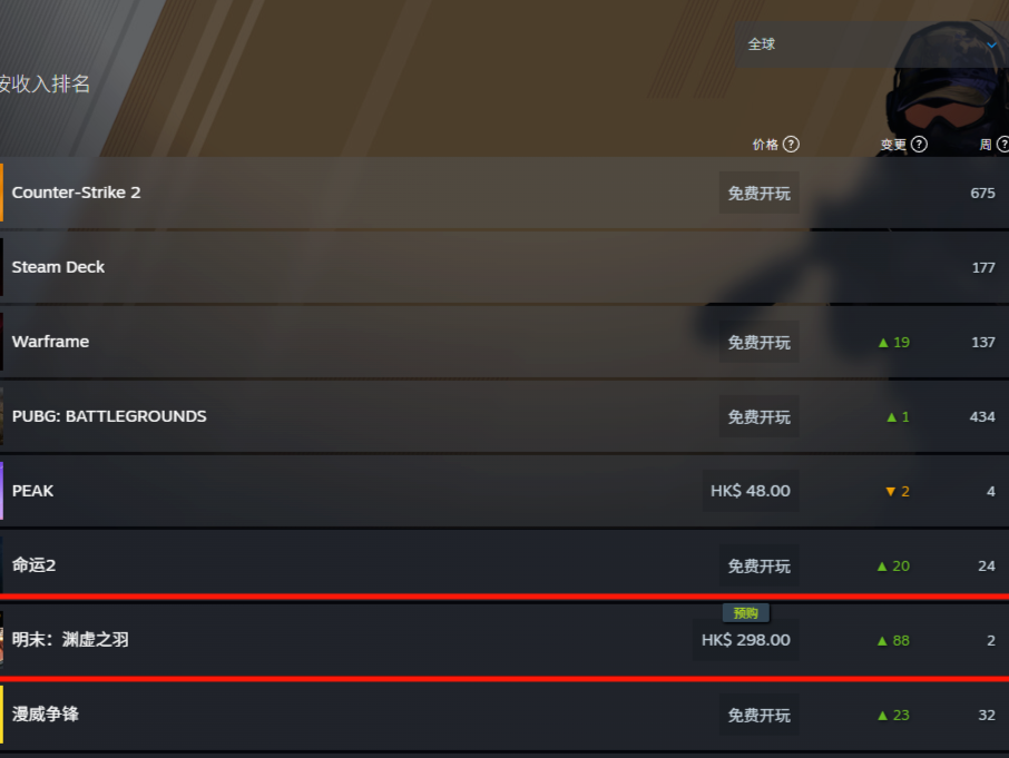 财见婷我讲 | 《明末》登Steam全球热销榜第二：国产3A游戏“大航海时代”已然到来  