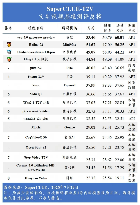 7月文生视频大模型全球榜单发布，华为盘古Pangu-T2V测评总分超Sora