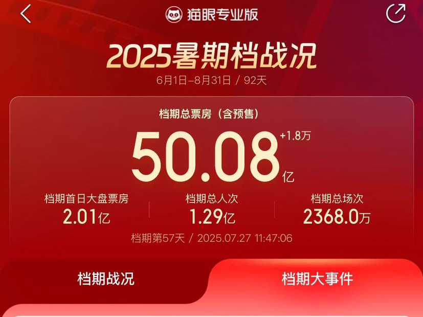 “暑期档”总票房（含预售）突破50亿！《南京照相馆》单片单日票房破亿