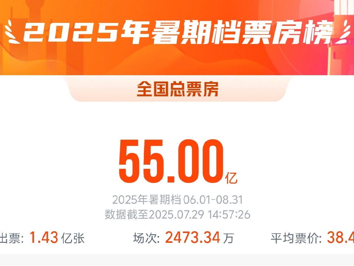 2025暑期档电影总票房破55亿