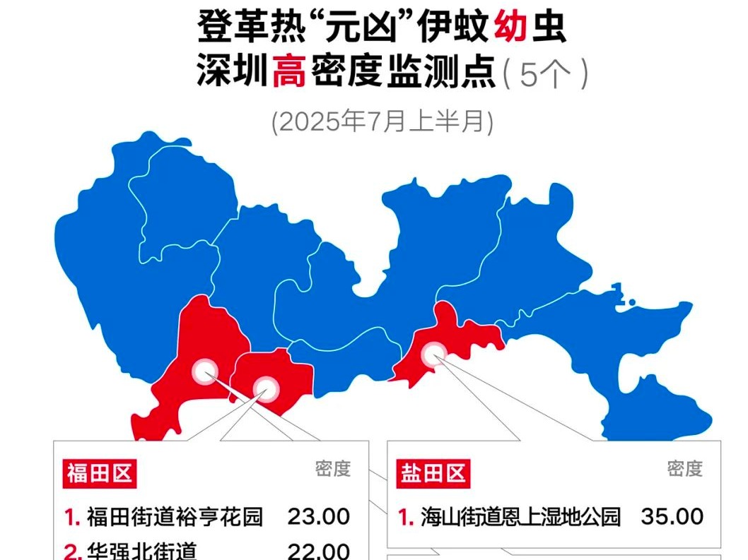 深圳这247处蚊子最猖狂，疾控呼吁每家每户行动起来灭成蚊、清积水