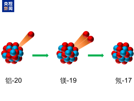 科研人员首次观测到新核素铝-20