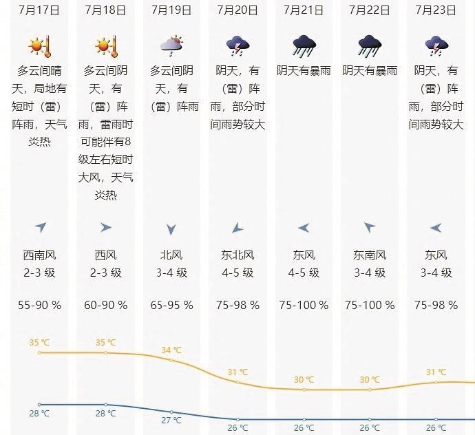 6号台风“韦帕”或近日生成  深圳将迎“高温+雷雨”