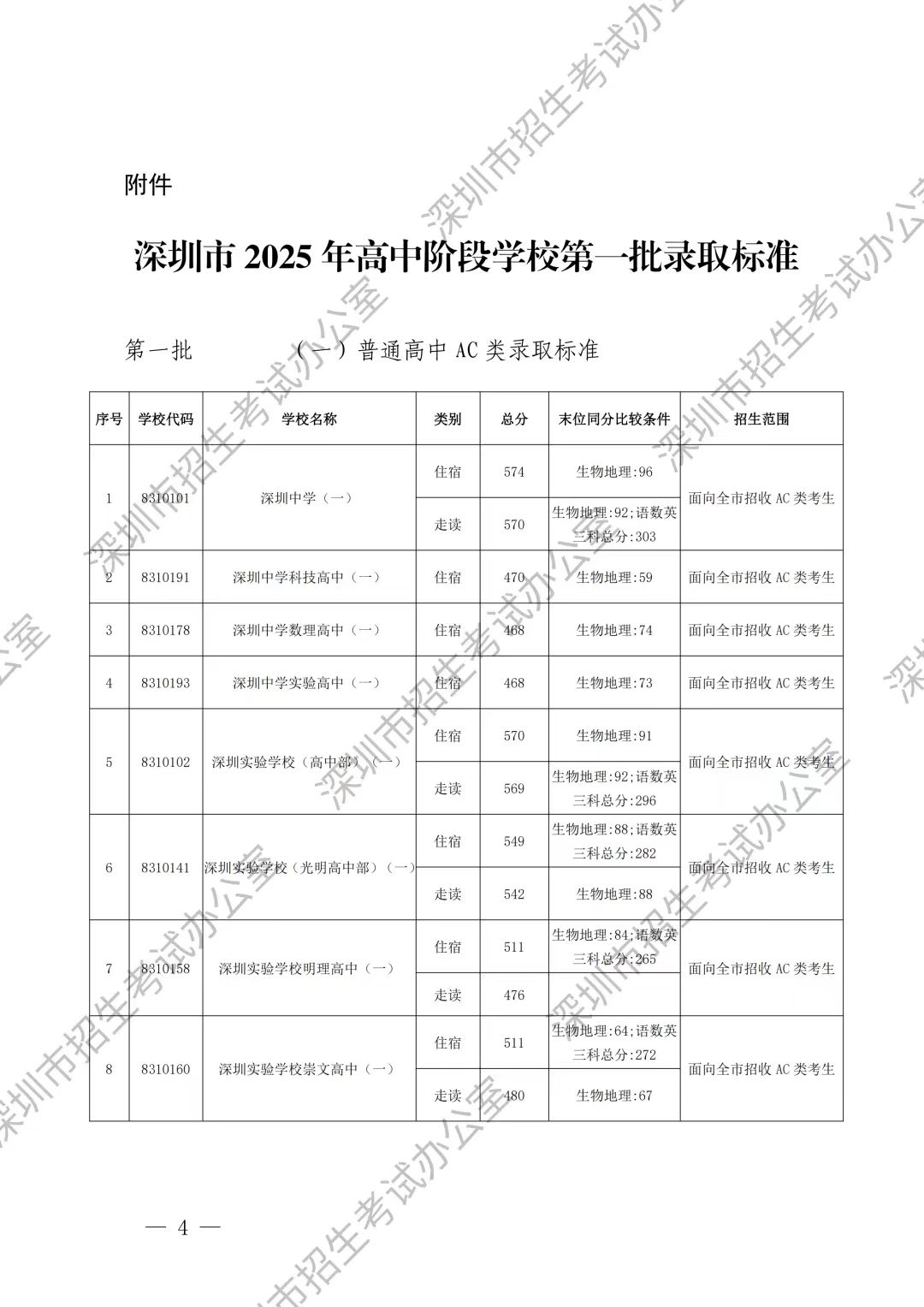 （加急读特）深圳2025年高中阶段学校第一批录取标准公布