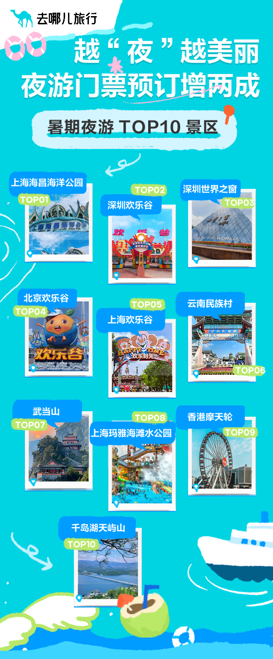 越“夜”越美丽，深圳欢乐谷夜游搜索热度增9倍，“夜上黄鹤楼”门票量翻番