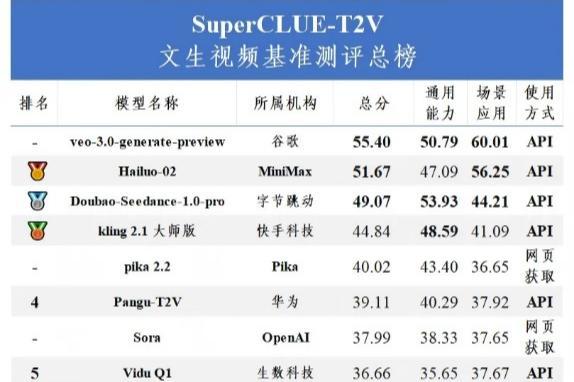 文生视频大模型全球榜发布 万兴科技旗下万兴天幕2.0基模能力跻身国内第四  