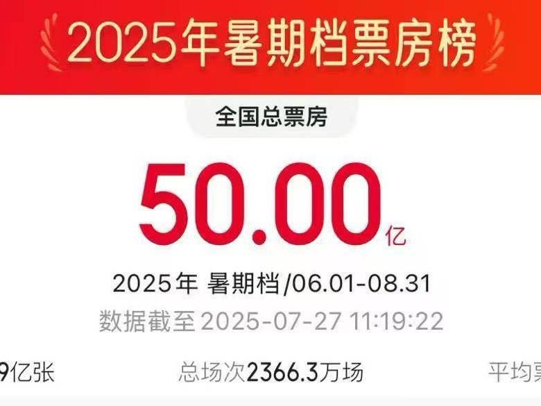 2025年暑期档电影总票房破50亿 