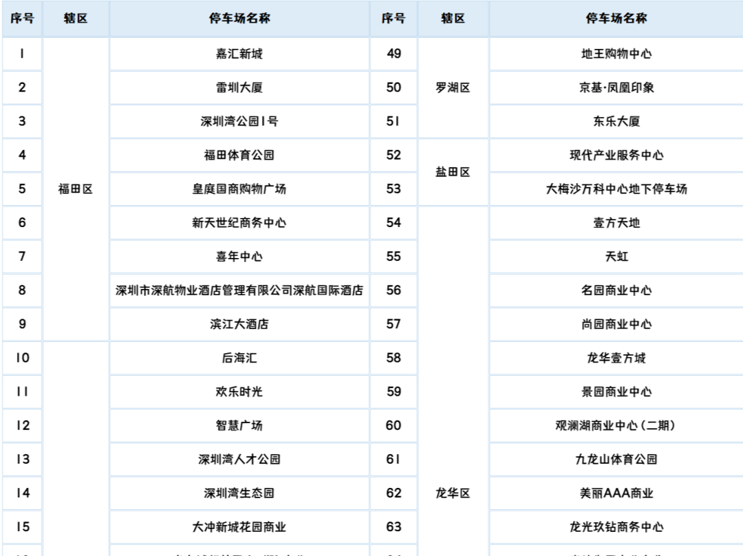 “深圳市商场停车场扫码缴费服务自律公约”再添新成员