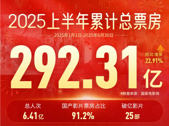 上半年影市“成绩单”出炉：电影票房292.31亿元 观影人次6.41亿