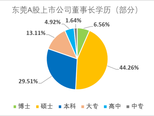 东莞上市公司董事长学历大起底，硕士近半