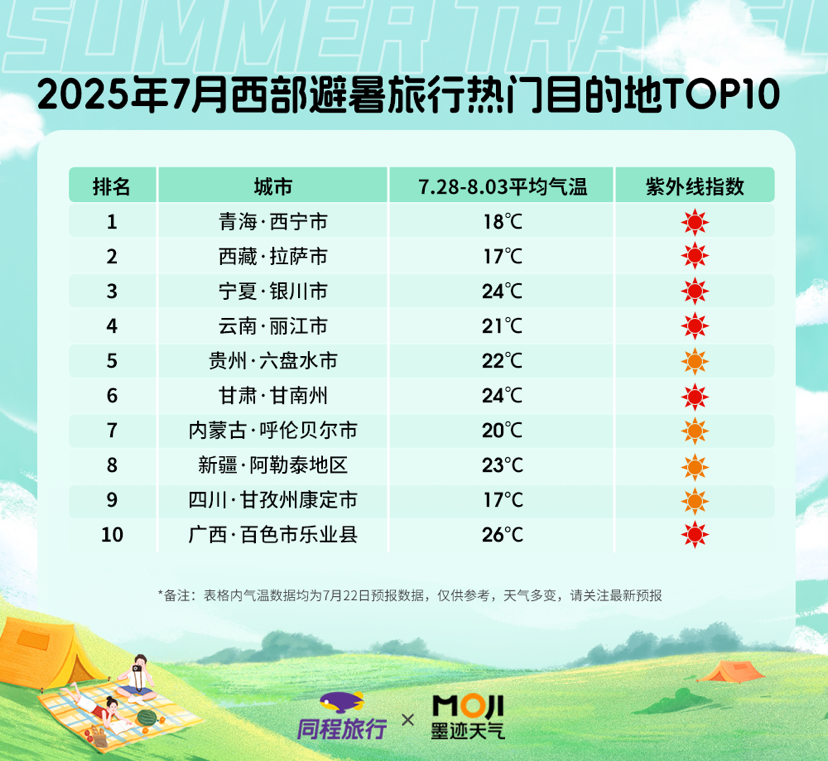 “窝囊避暑”备受年轻用户追捧！新玩法带火目的地酒店预订