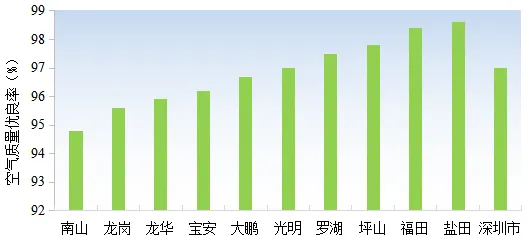 《2024年深圳市生态气候舒适度评价报告》发布