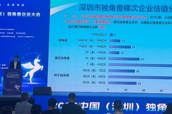 深圳强势逆袭成为中国独角兽“增长引擎”：深圳新晋独角兽数量全国第一