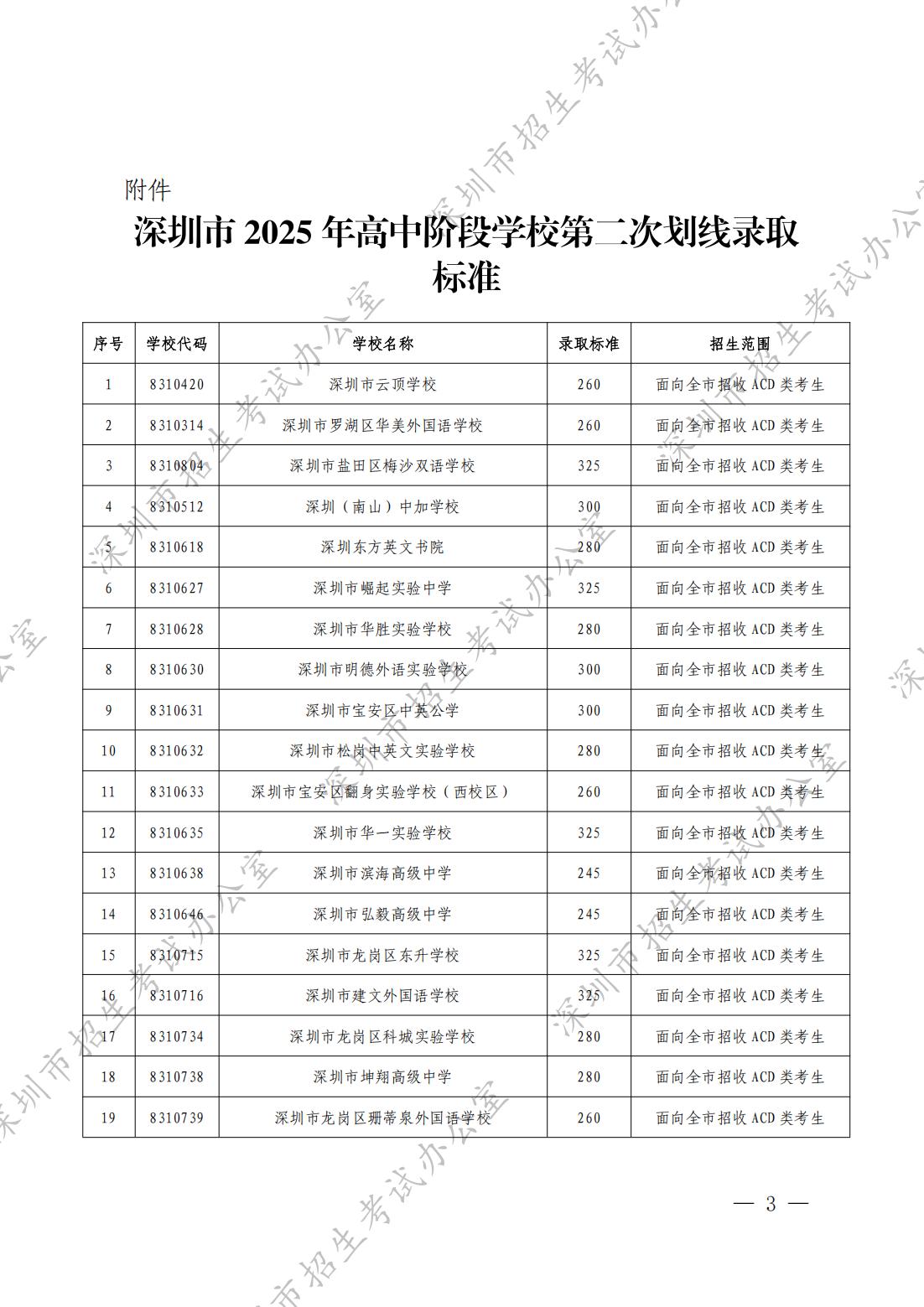 （读特）深圳市2025年高中阶段学校第二次划线录取标准公布