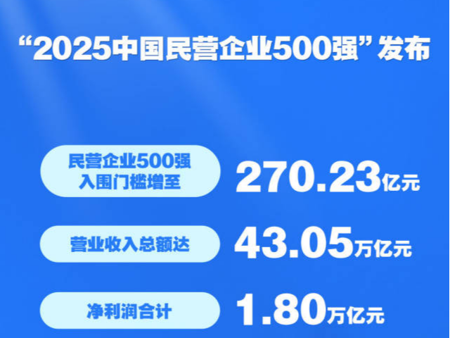 2025民营企业500强揭晓！京东第一，华为、比亚迪、腾讯位列前十