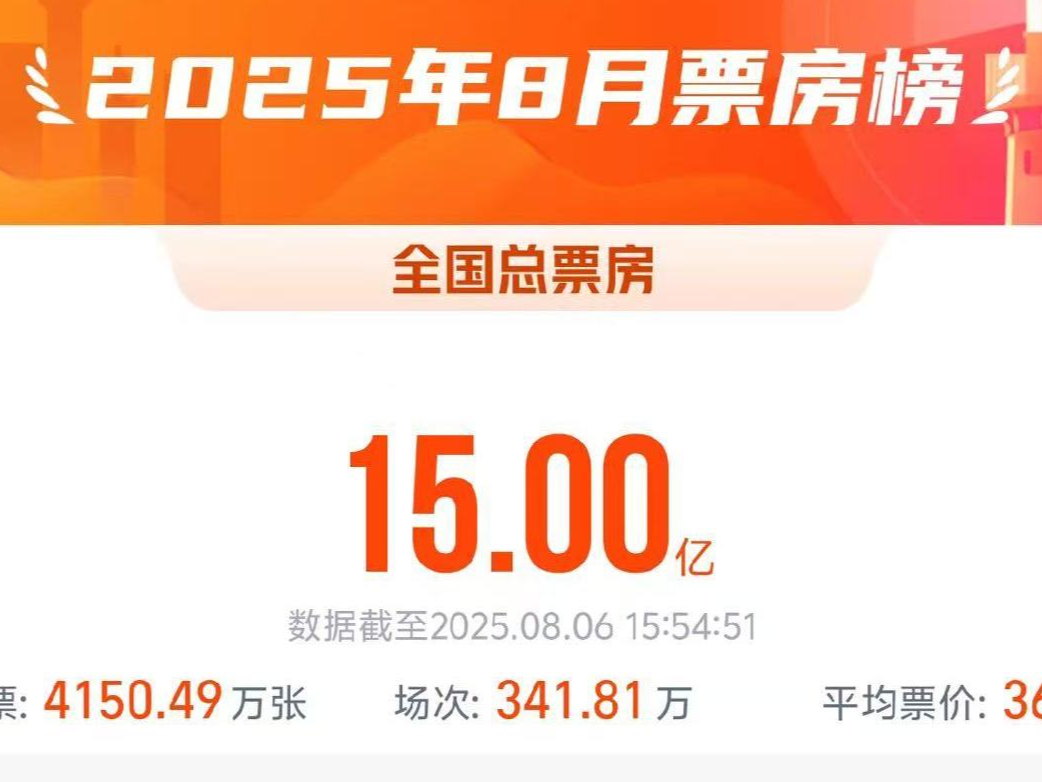2025年8月电影总票房破15亿 《南京照相馆》领跑