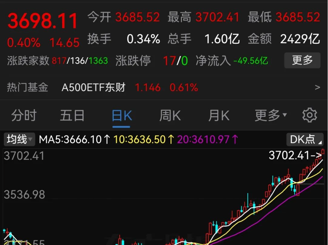 刚刚，A股沪指突破3700点！ 