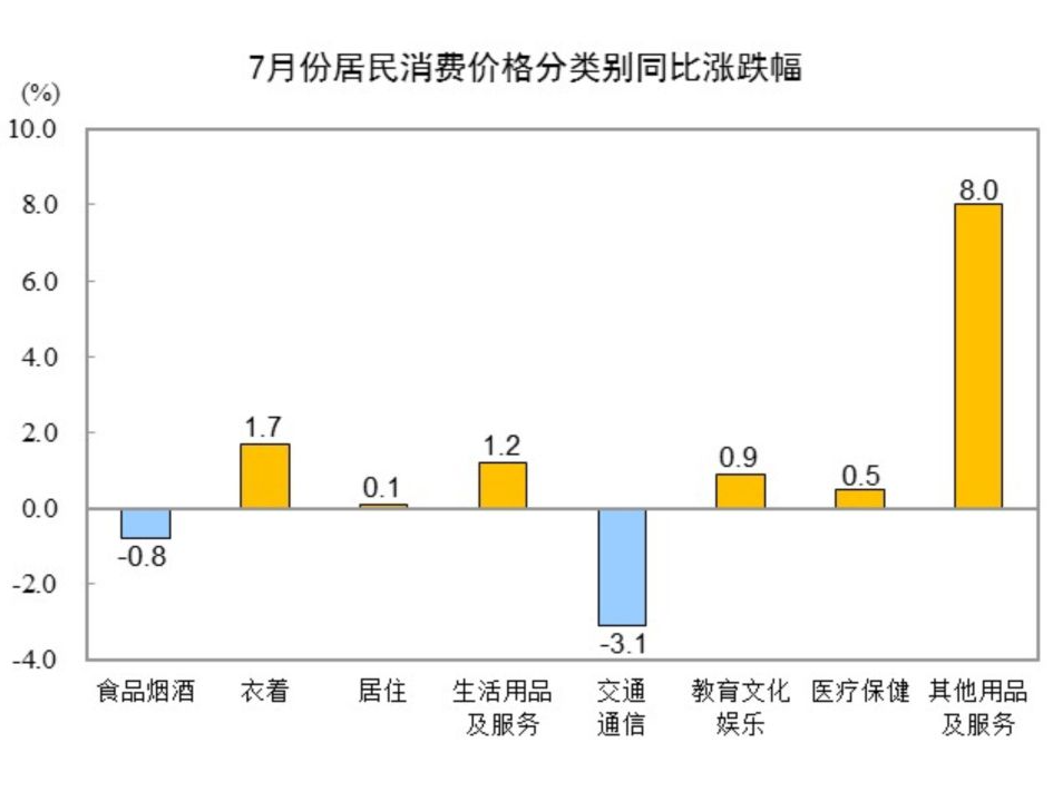 国家统计局：7月份居民消费价格同比持平   