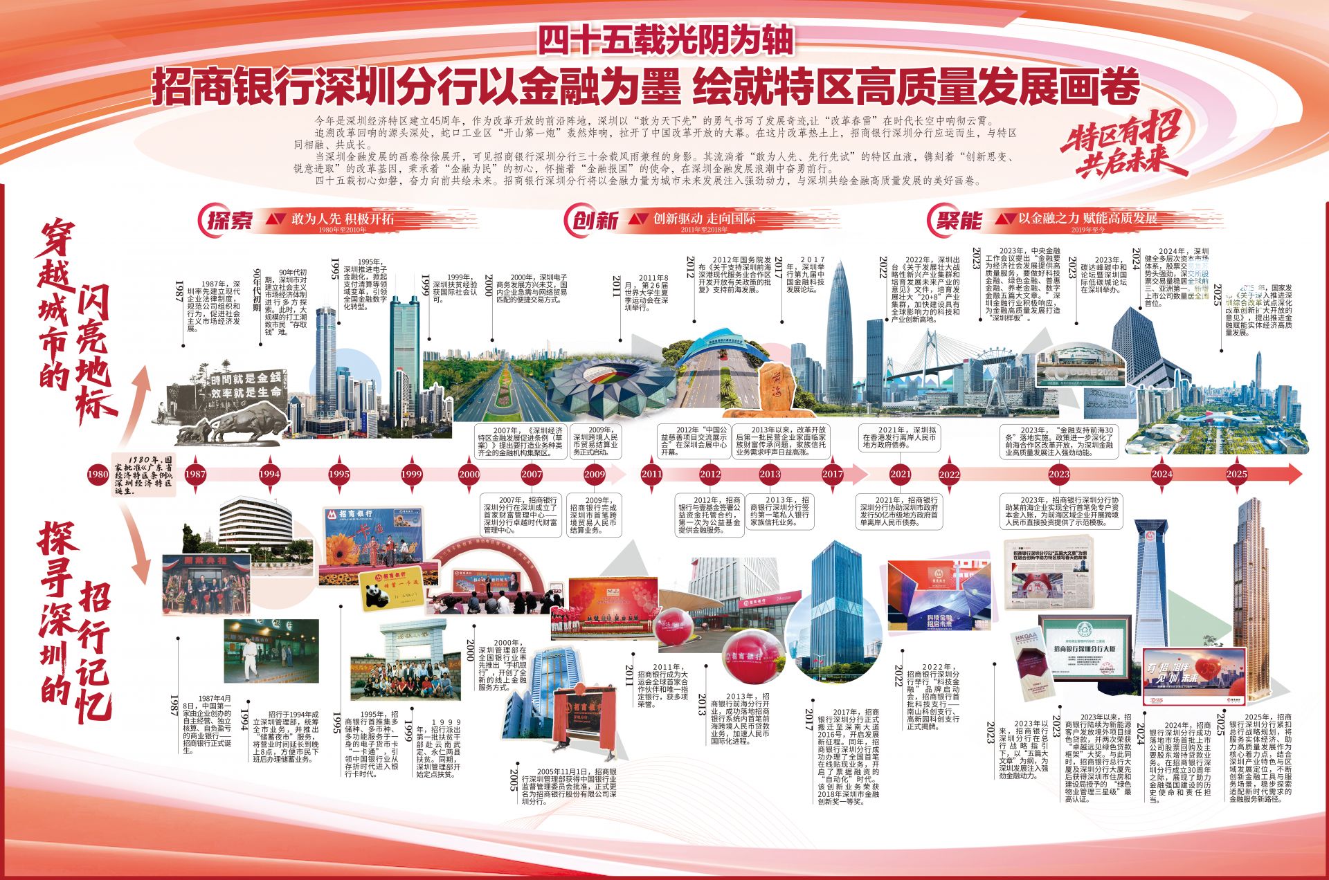 四十五载光阴为轴 招商银行深圳分行以金融为墨 绘就特区高质量发展画卷