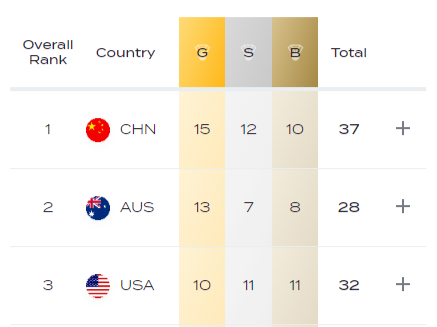 祝贺！中国队15金12银10铜，世界泳联世锦赛排名第一