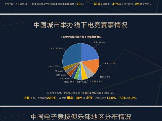 上半年我国电竞产业收入127.61亿，广深电竞俱乐部数居全国前列