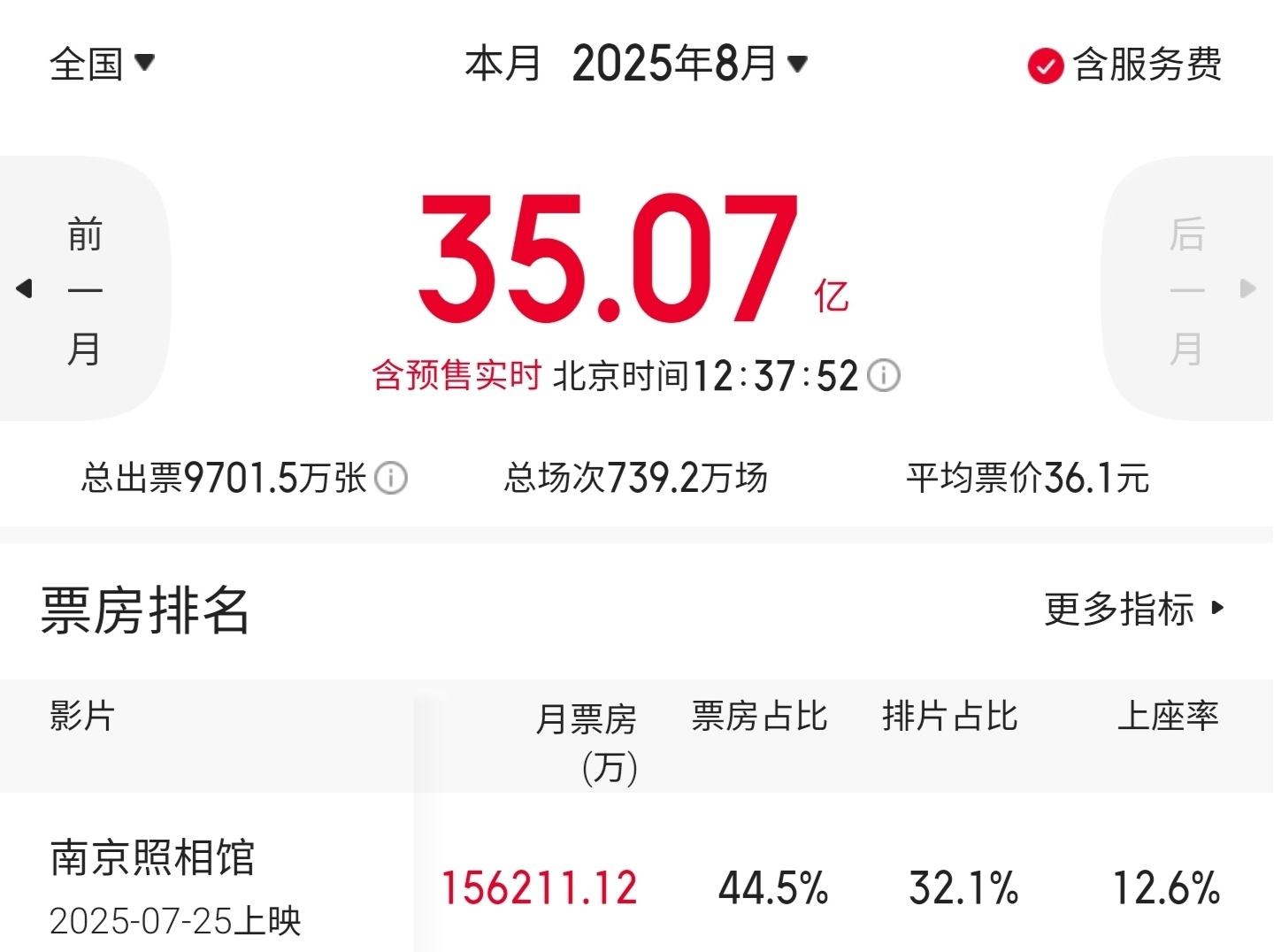 8月电影总票房破35亿，一批新片定档→